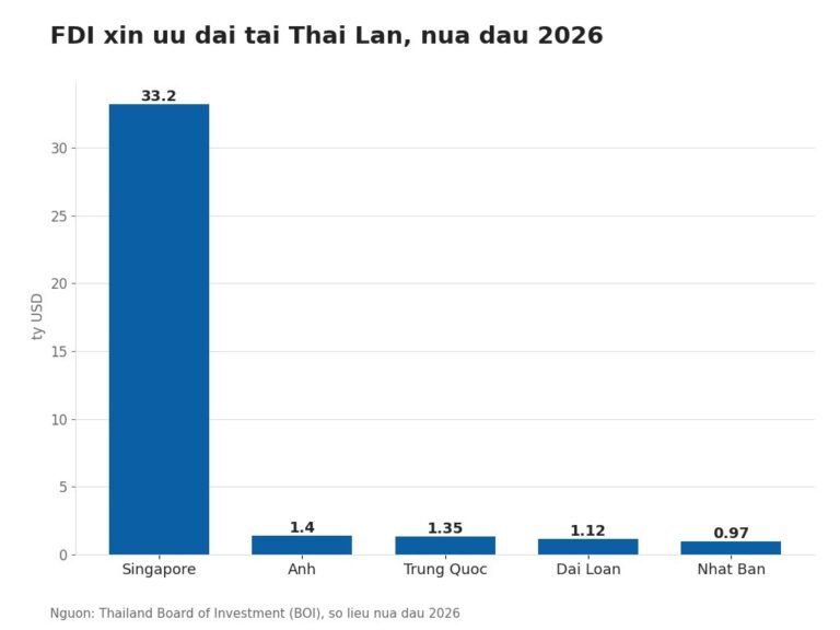Biểu đồ giá trị đơn xin ưu đãi đầu tư nước ngoài theo nước xuất phát tại Thái Lan nửa đầu 2026 theo số liệu BOI Thailand