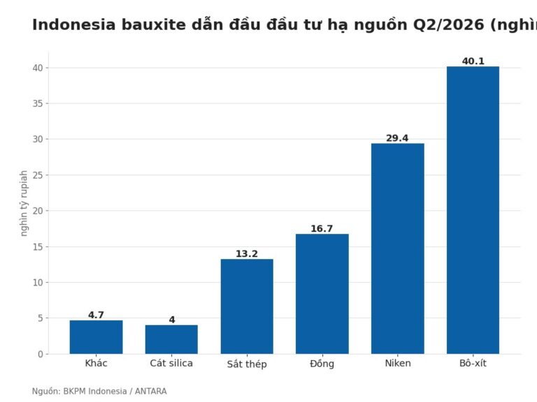 Biểu đồ Indonesia bauxite: đầu tư hạ nguồn khoáng sản quý 2/2026 theo mặt hàng