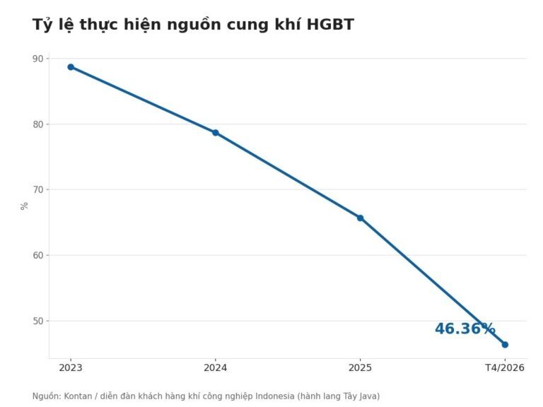 Đường ống khí và nhà máy công nghiệp tại Indonesia, minh họa giá khí HGBT và tình trạng thiếu hụt nguồn cung
