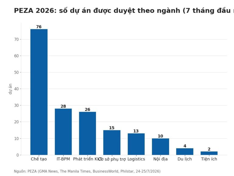 Biểu đồ số dự án PEZA 2026 được phê duyệt theo ngành trong bảy tháng đầu năm