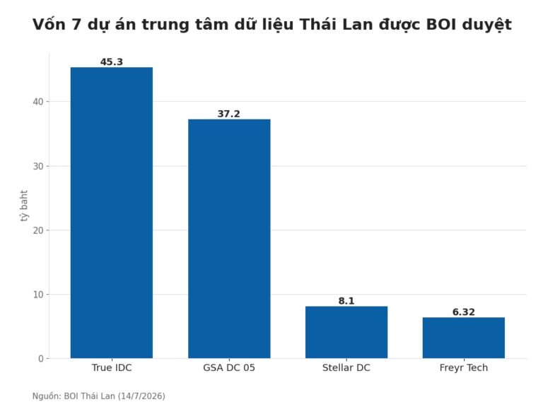 Biểu đồ vốn đầu tư các dự án trung tâm dữ liệu Thái Lan được BOI phê duyệt