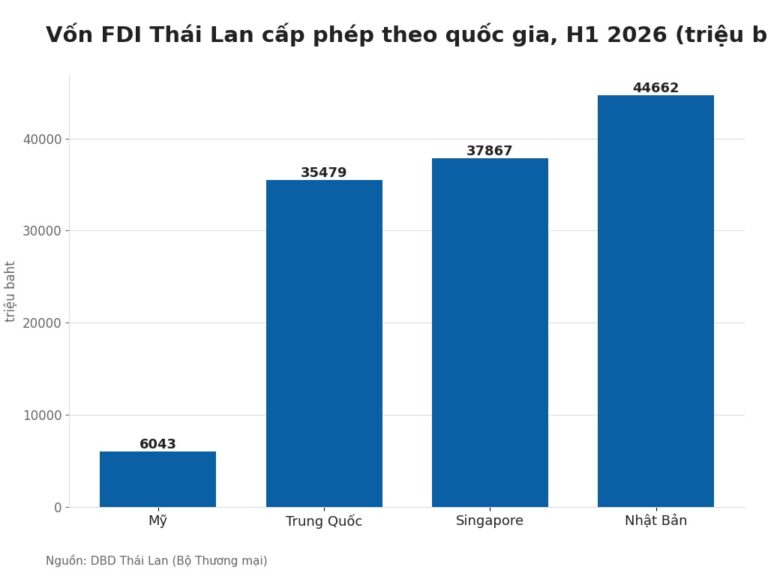Biểu đồ Thailand FDI theo quốc gia đầu tư, nửa đầu năm 2026
