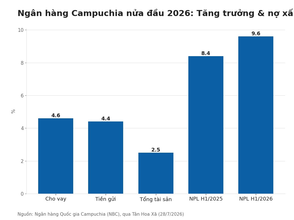 Ngân hàng Campuchia nửa đầu 2026: Tăng trưởng & nợ xấu