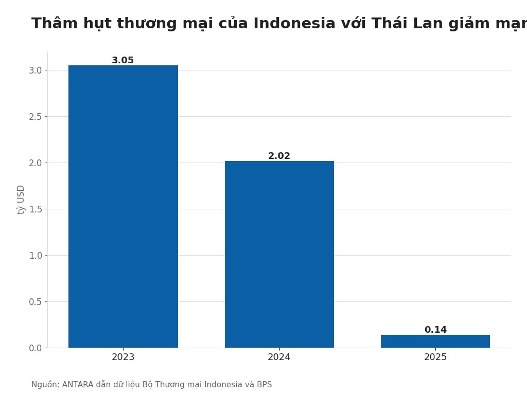Thâm hụt thương mại của Indonesia với Thái Lan giảm mạnh 2023–2025
