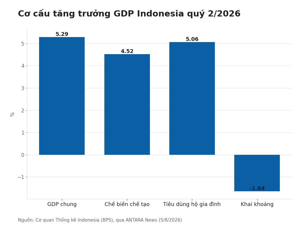 Cơ cấu tăng trưởng GDP Indonesia quý 2/2026