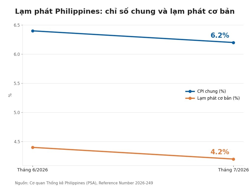 Lạm phát Philippines: chỉ số chung và lạm phát cơ bản