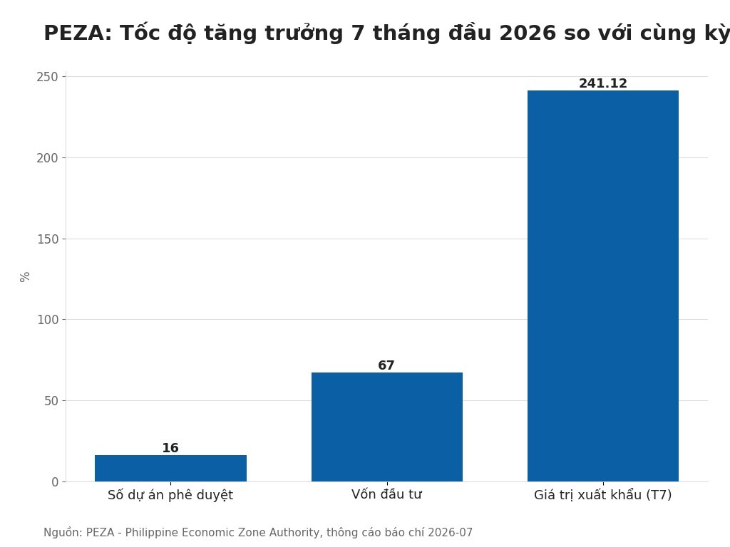 PEZA: Tốc độ tăng trưởng 7 tháng đầu 2026 so với cùng kỳ 2025