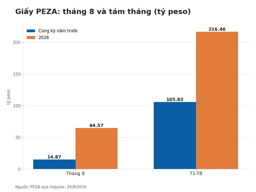 Giấy PEZA: tháng 8 và tám tháng (tỷ peso)