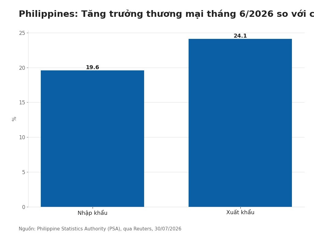 Philippines: Tăng trưởng thương mại tháng 6/2026 so với cùng kỳ 2025