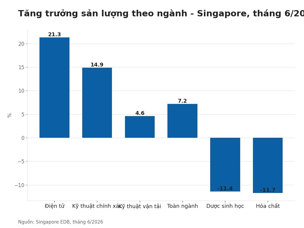 Tăng trưởng sản lượng theo ngành - Singapore, tháng 6/2026 (%)
